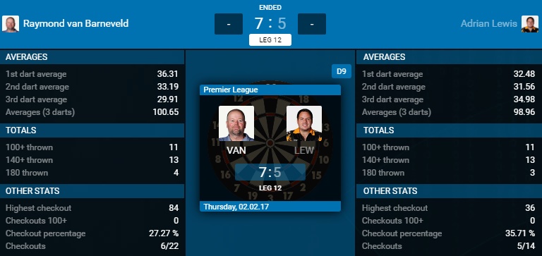 Raymond van Barneveld - Adrian Lewis (Bron: PDC)