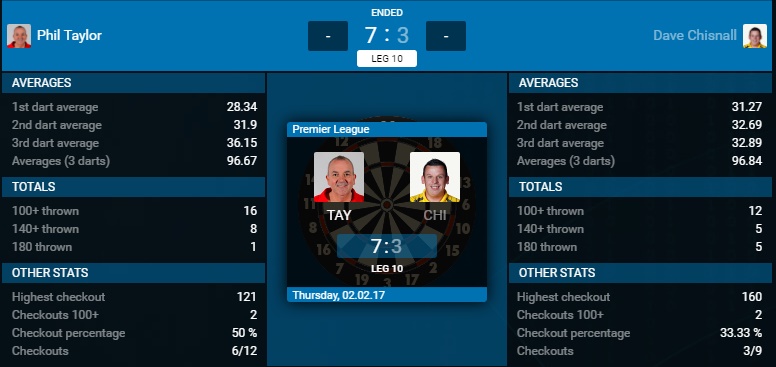 Phil Taylor - Dave Chisnall (Bron: PDC) Phil Taylor - Dave Chisnall (Bron: PDC)