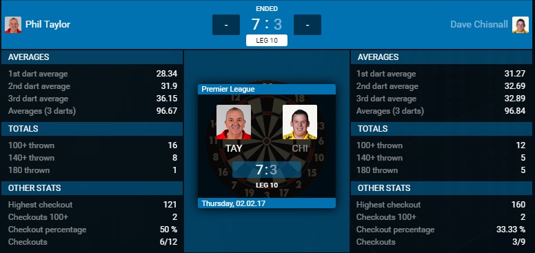 Phil Taylor - Dave Chisnall (Bron: PDC)