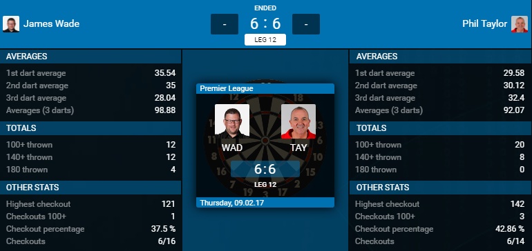 James Wade - Phil Taylor (Bron: PDC)