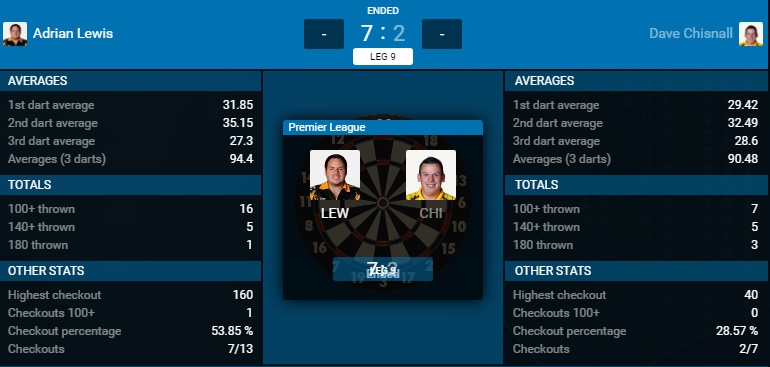 Adrian Lewis - Dave Chisnall (Bron: PDC)