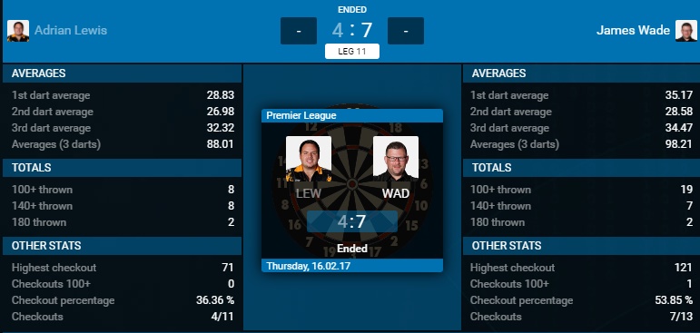 Adrian Lewis - James Wade (Bron: PDC)