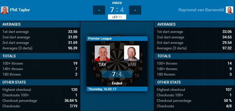 Phil Taylor - Raymond van Barneveld (Bron: PDC)