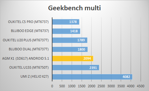 AGM x1 benchmark gbm