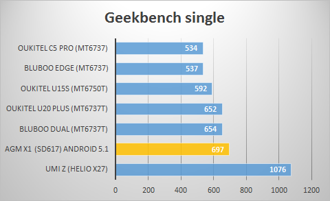 AGM x1 benchmark gbs