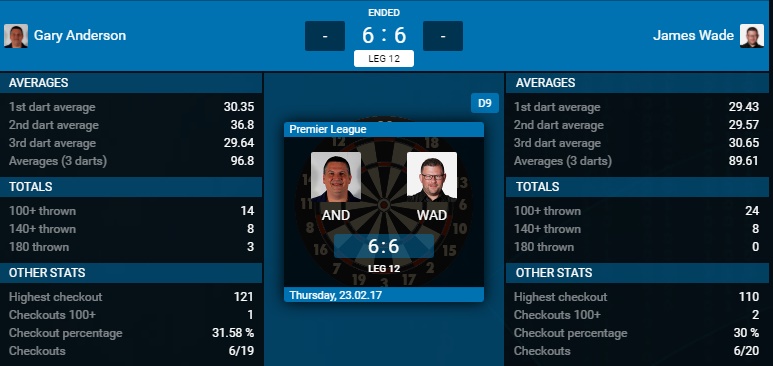 Gary Anderson - James Wade (Bron: PDC)