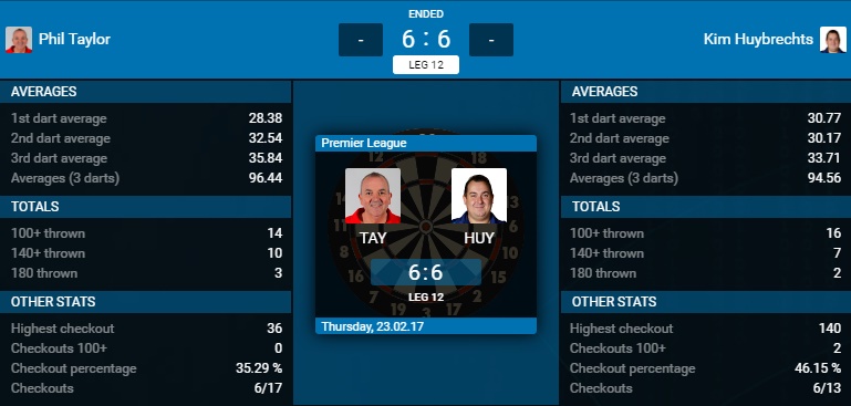 Phil Taylor - Kim Huybrechts (Bron: PDC)