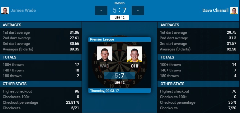 James Wade - Dave Chisnall (Bron: PDC)