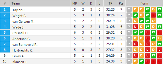 De stand na de wedstrijden van vandaag (Bron: Oddsportal)