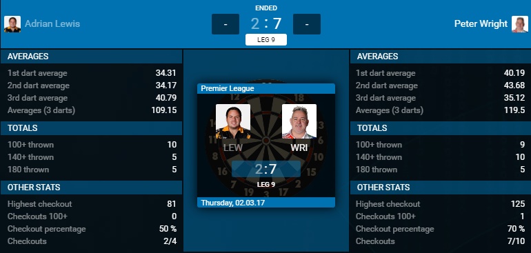 Adrian Lewis - Peter Wright (Bron: PDC)
