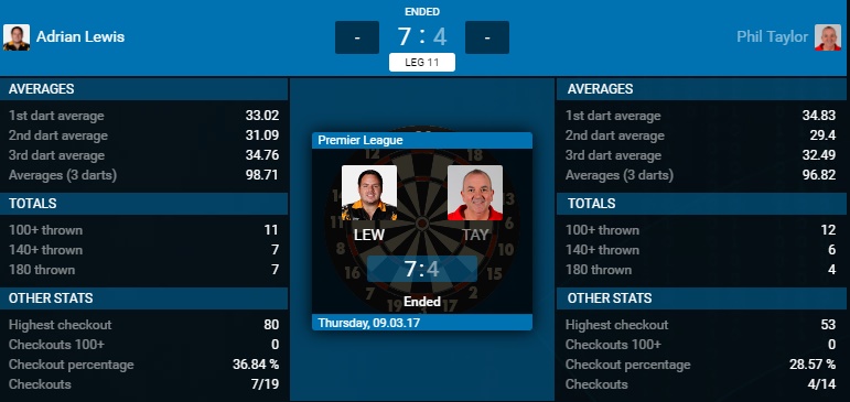 Adrian Lewis - Phil Taylor (Bron: PDC)