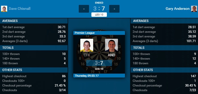 Dave Chisnall - Gary Anderson (Bron: PDC)