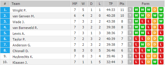 De stand na vanavond (Bron: Oddsportal)