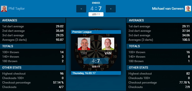 Phil Taylor - Michael van Gerwen (Bron: PDC)