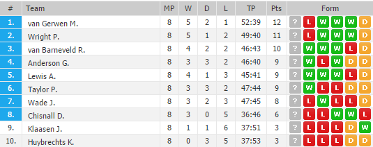 De stand na vanavond (Bron: Oddsportal)