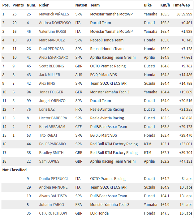 Uitslag van de Grand Prix van Qatar (Bron: MotoGP)