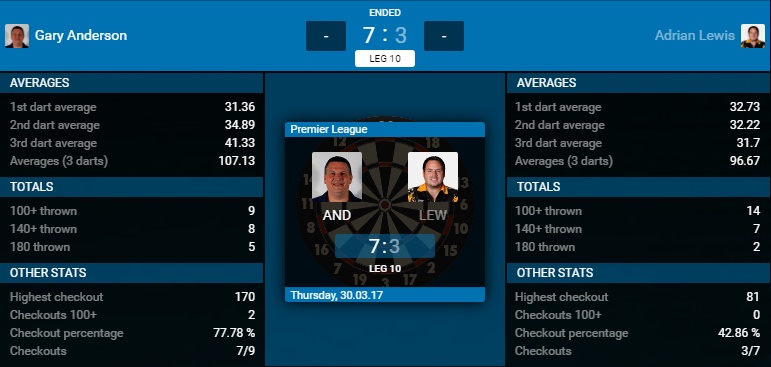 Gary Anderson - Adrian Lewis (Bron: PDC)