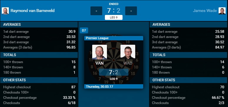 Raymond van Barneveld - James Wade (Bron: PDC)