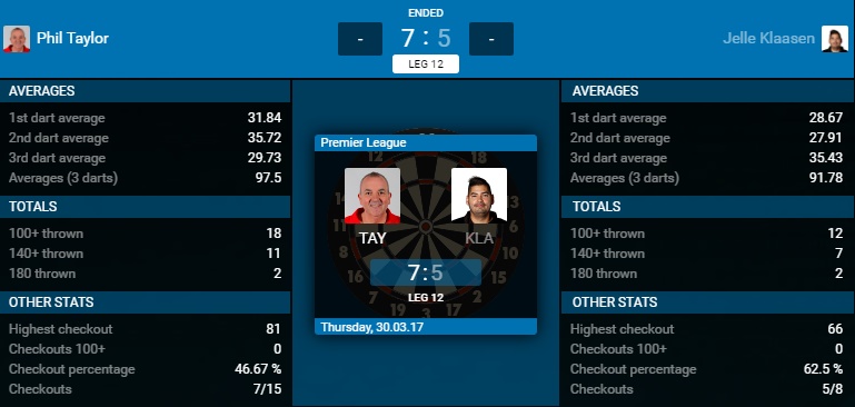 Phil Taylor - Jelle Klaasen (Bron: PDC)