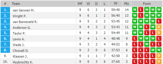 De stand na vanavond (Bron: Oddsportal)