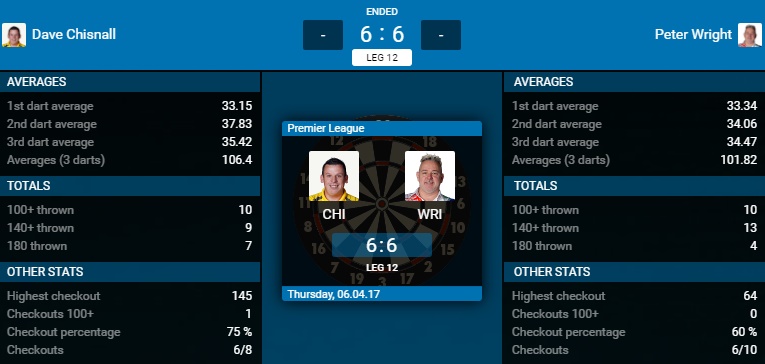 Dave Chisnall - Peter Wright (Bron: PDC)