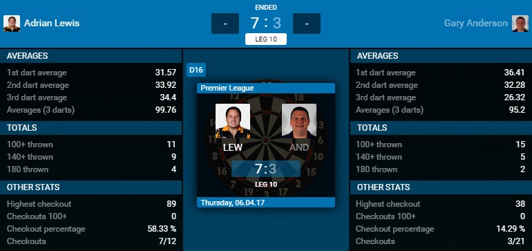 Adrian Lewis - Gary Anderson (Bron: PDC)