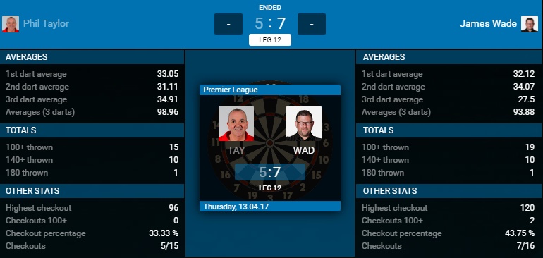 Phil Taylor - James Wade (Bron: PDC) Phil Taylor - James Wade (Bron: PDC)