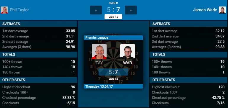 Phil Taylor - James Wade (Bron: PDC)