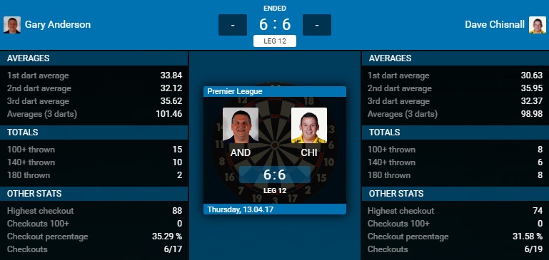 Gary Anderson - Dave Chisnall (Bron: PDC) Gary Anderson - Dave Chisnall (Bron: PDC)