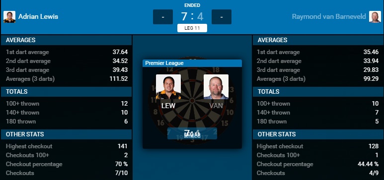 Adrian Lewis - Raymond van Barneveld (Bron: PDC) Adrian Lewis - Raymond van Barneveld (Bron: PDC)