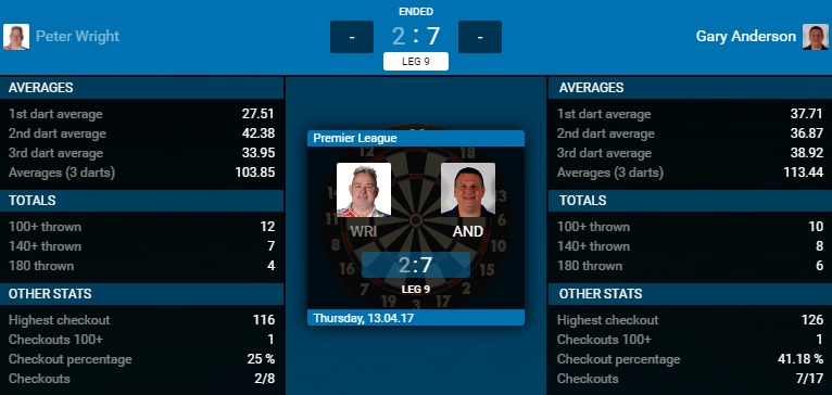 Peter Wright - Gary Anderson (Bron: PDC) Peter Wright - Gary Anderson (Bron: PDC)