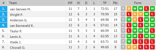 De stand na vanavond (Bron: Oddsportal) De stand na vanavond (Bron: Oddsportal)