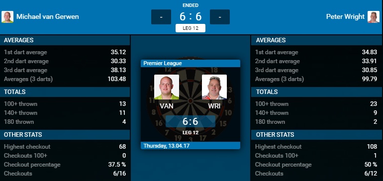 Michael van Gerwen - Peter Wright (Bron: PDC) Michael van Gerwen - Peter Wright (Bron: PDC)