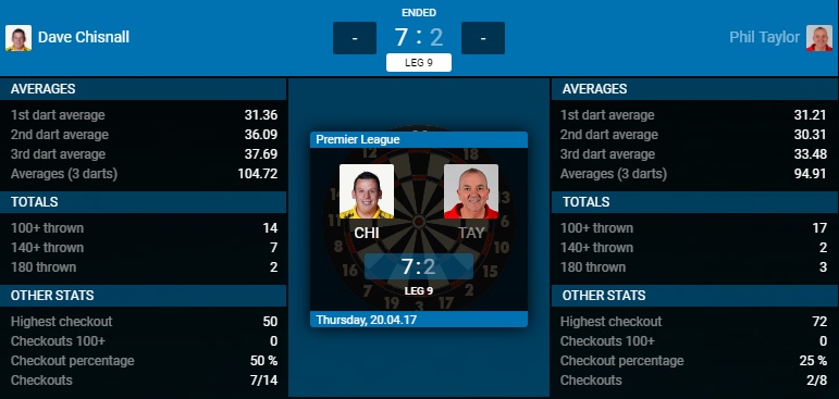 Dave Chisnall - Phil Taylor (Bron: PDC)