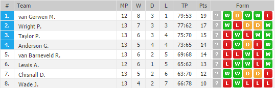 De stand na vanavond (Bron: Oddsportal)