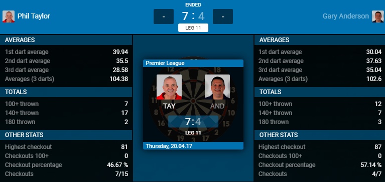 Phil Taylor - Gary Anderson (Bron: PDC)