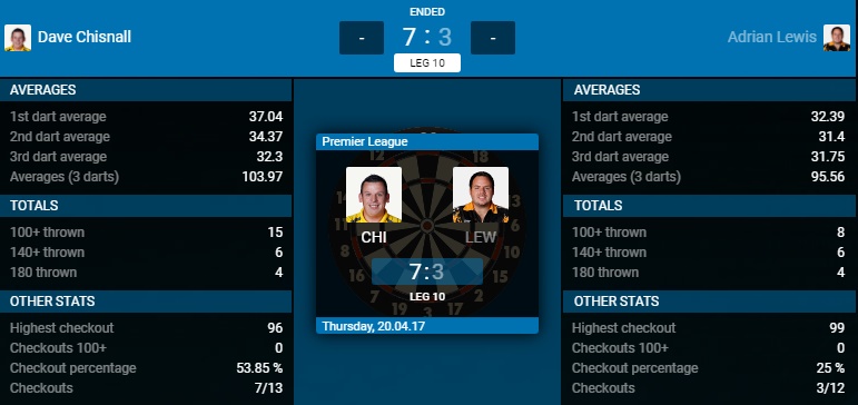 Dave Chisnall - Adrian Lewis (Bron: PDC)