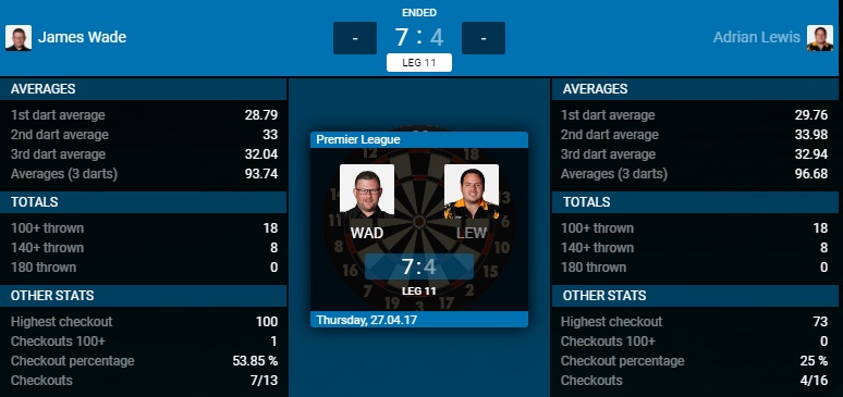 James Wade - Adrian Lewis (Bron: PDC)