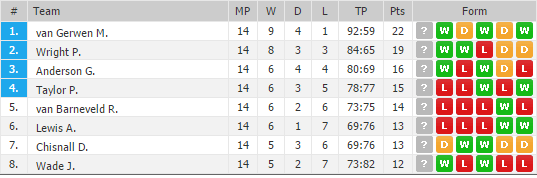 De stand na vanavond (Bron: Oddsportal)