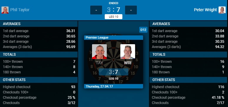 Phil Taylor - Peter Wright (Bron: PDC) Phil Taylor - Peter Wright (Bron: PDC)