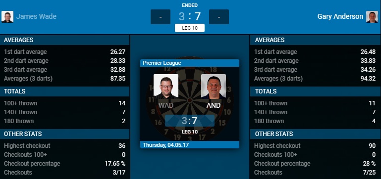 James Wade - Gary Anderson (Bron: PDC)