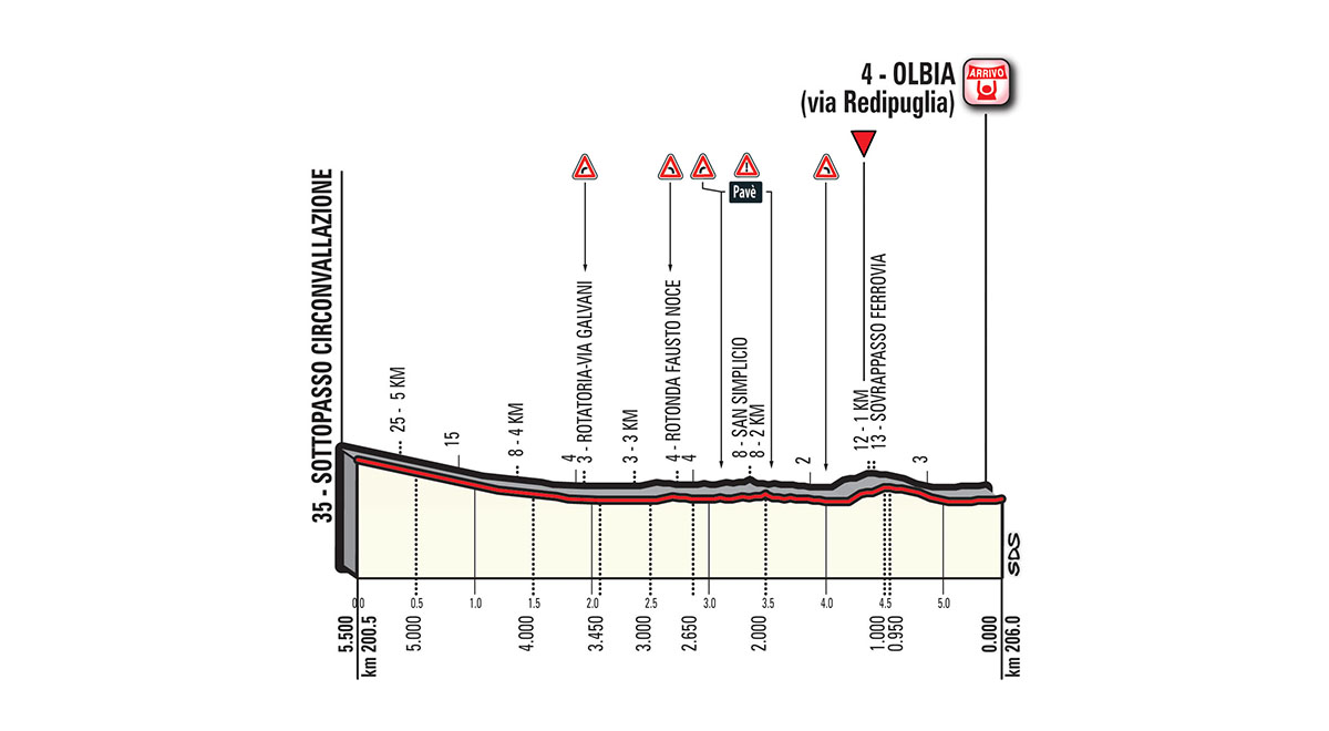De laatste kilometers van vandaag (Bron: Giro d'Italia) De laatste kilometers van vandaag (Bron: Giro d'Italia)