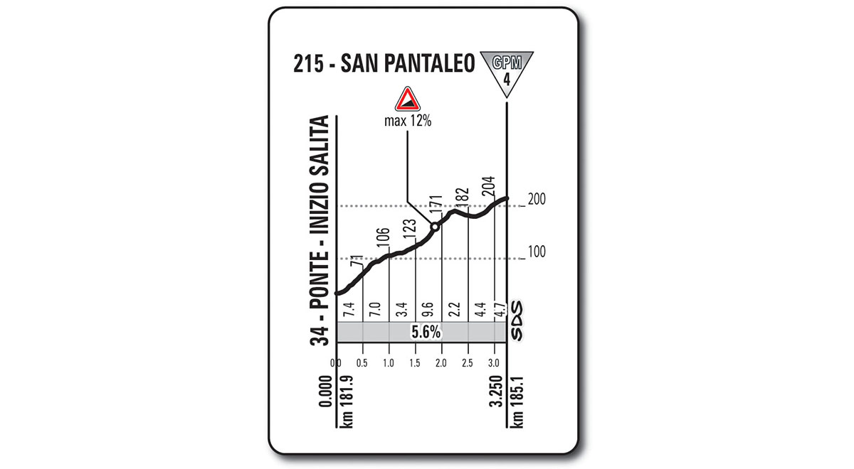 De klim naar San Pantaleo (Bron: Giro d'Italia)