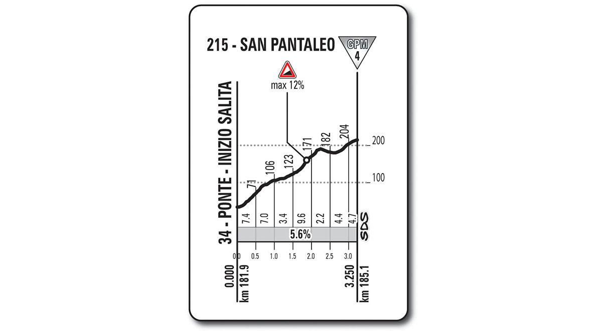 De klim naar San Pantaleo (Bron: Giro d'Italia) De klim naar San Pantaleo (Bron: Giro d'Italia)