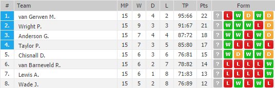 De stand na vanavond (Bron: Oddsportal)