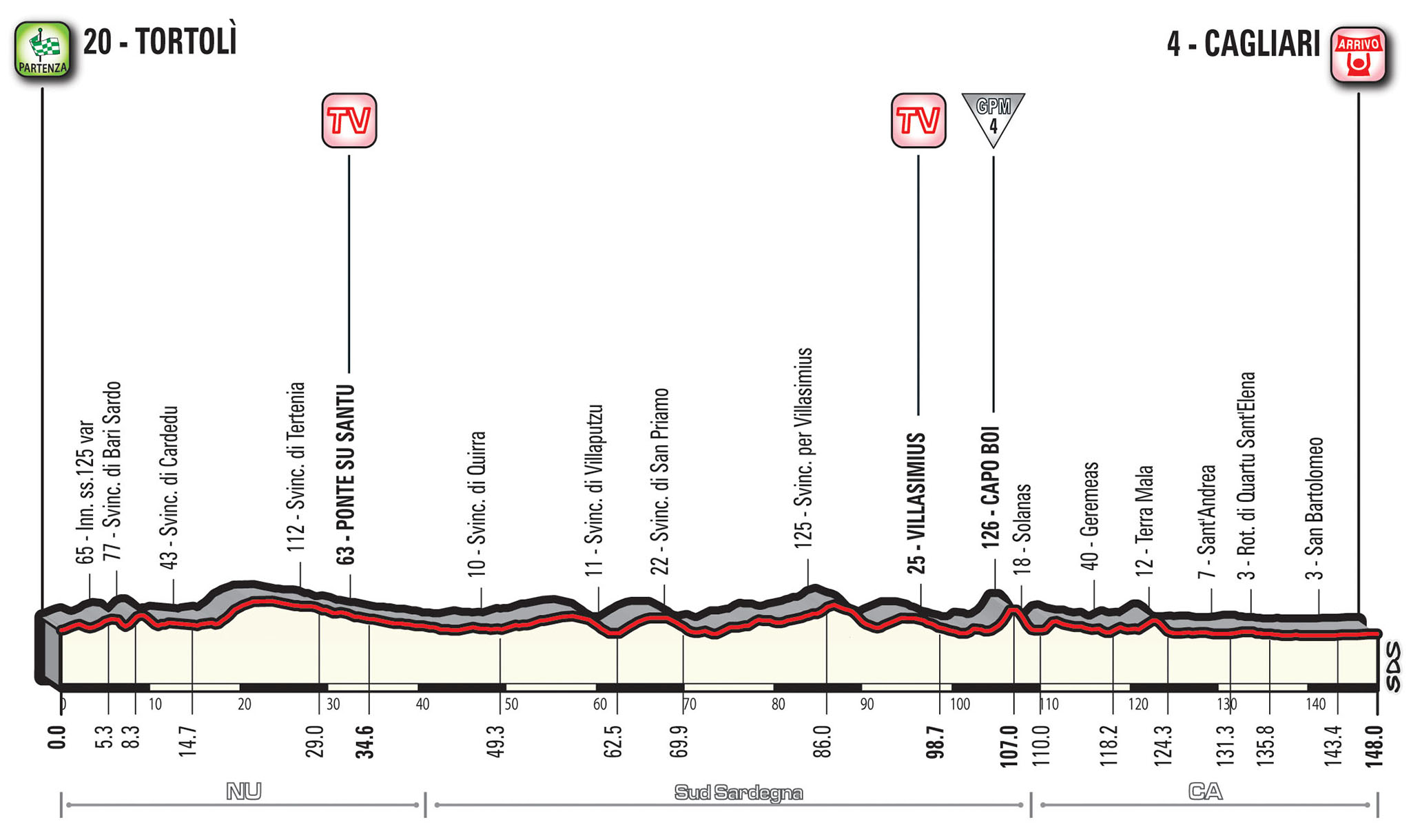 Het profiel van vandaag (Bron: Giro d'Italia)