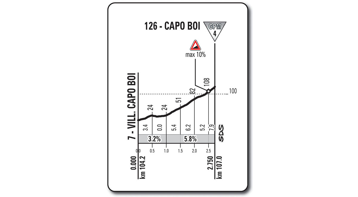 Het profiel van de Capo Boi (Bron: Giro d'Italia)