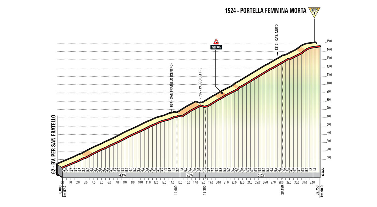 Het profiel van de Portella Femmina Morta (Bron: Giro d'Italia)
