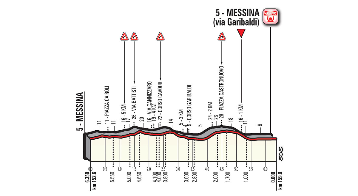 Het profiel van het lokale rondje (Bron: Giro d'Italia)