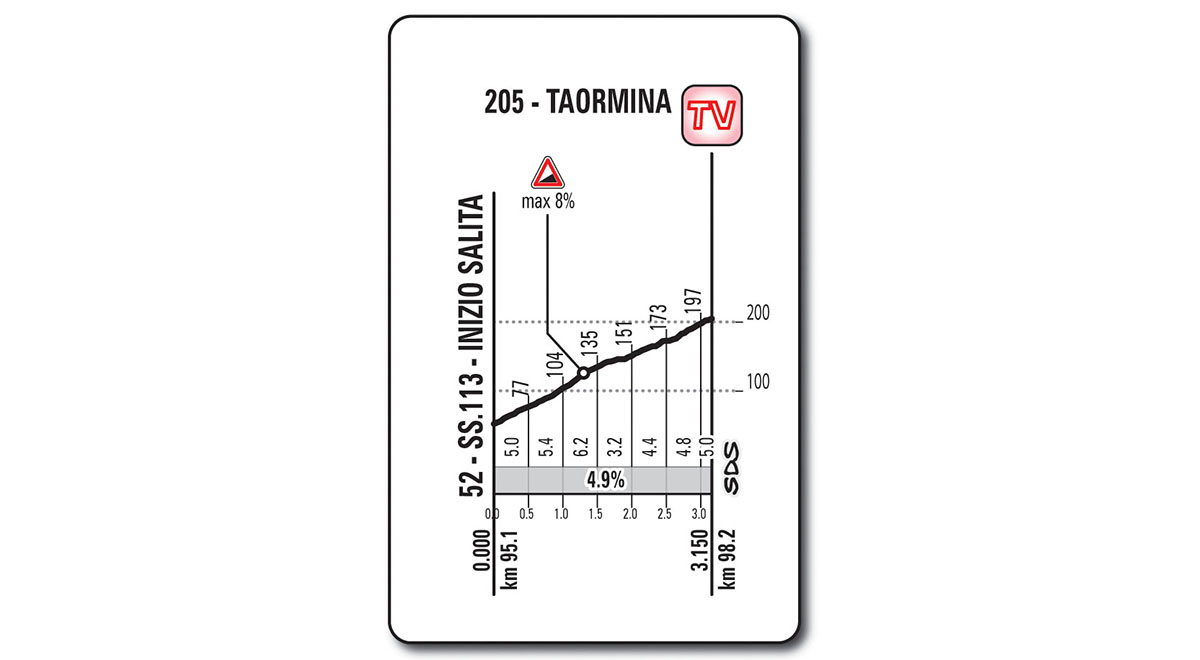Het profiel van het klimmetje naar Taormina (Bron: Giro d'Italia) Het profiel van het klimmetje naar Taormina (Bron: Giro d'Italia)